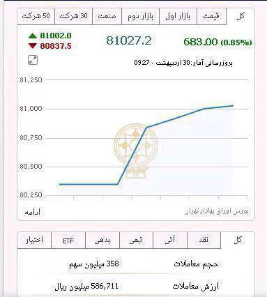 پیشتازی روحانی، بورس تهران را تکان داد