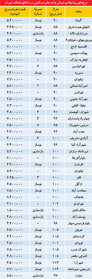 ماجرای آپارتمان‌ های بدون‌ قيمت در آگهی ها