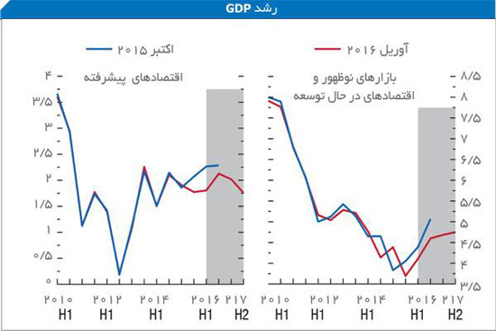 اقتصاد جهان و ایران در یک سال و نیم آینده