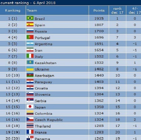 جدیدترین رنکینگ تیم‌های ملی فوتسال جهان
