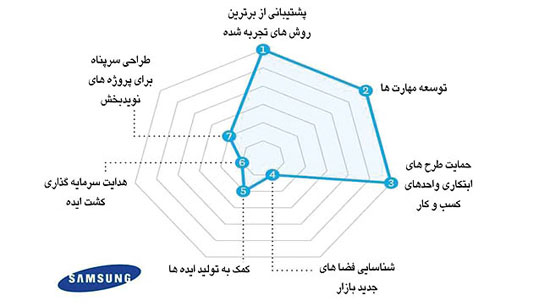 مسئولیت های واقعی یک مدیر ارشد نوآوری