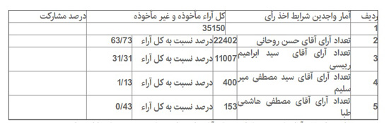 جزییات آماری انتخابات در 16 شهرستان تهران