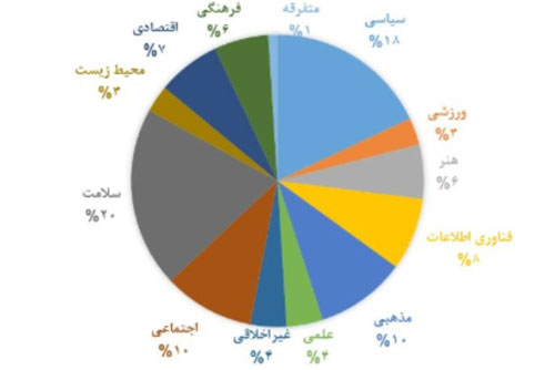 بیشترین سوالات کاربران ایرانی از موتورهای جستجو