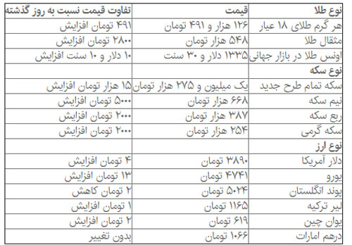 سکه همچنان می‌تازد