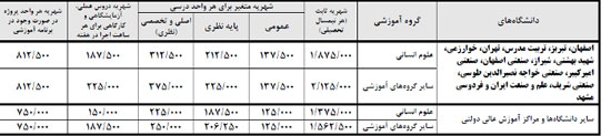 شهریه دانشگاه ها در سال تحصیلی جدید