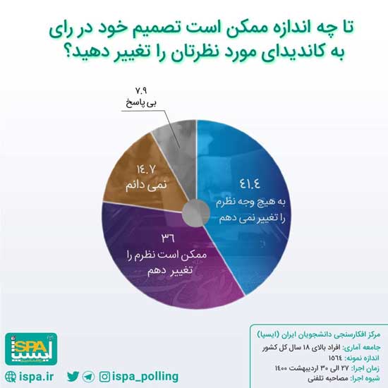 میزان تغییر نظر مردم درباره رای دادن به یک نامزد