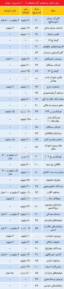 قیمت رهن و اجاره آپارتمان زیر ۱۰۰متر در تهران