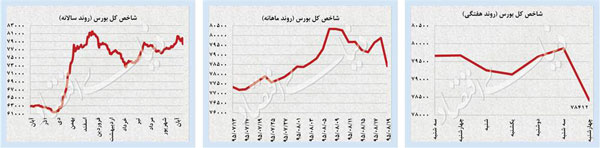 نوسانات بازار در پی پیروزی غیرمنتظره ترامپ