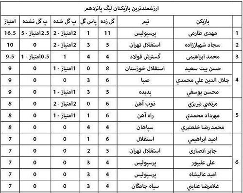 با ارزش ترین بازیکنان لیگ برتر معرفی شدند