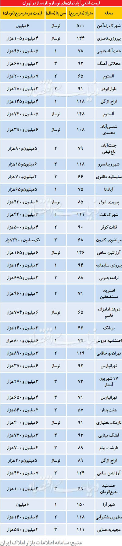 قیمت مسکن در تهران