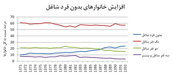 افزايش خانوارهاى بدون نان آور ایرانی