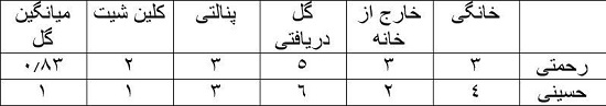 مدافعان، بزرگترین دشمنان حسینی و رحمتی!