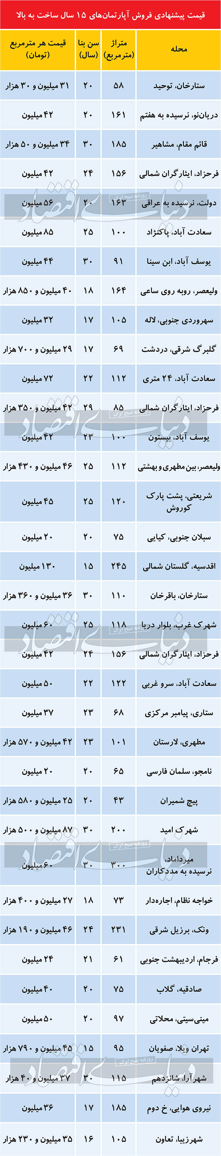 قیمت مسکن در تهران