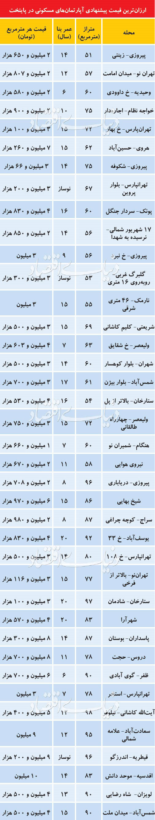 ارزانترین قیمت آپارتمانهای تهران