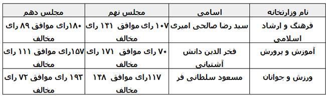 مقایسه آرای مجلس به وزرای پیشنهادی دولت