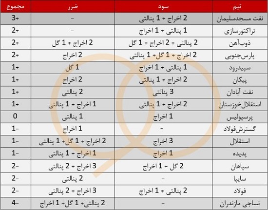 کدام تیم از اشتباهات داوری بیشتر سود کرد؟