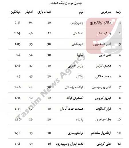 برانکو در صدر برترین‌ مربیان لیگ هفدهم