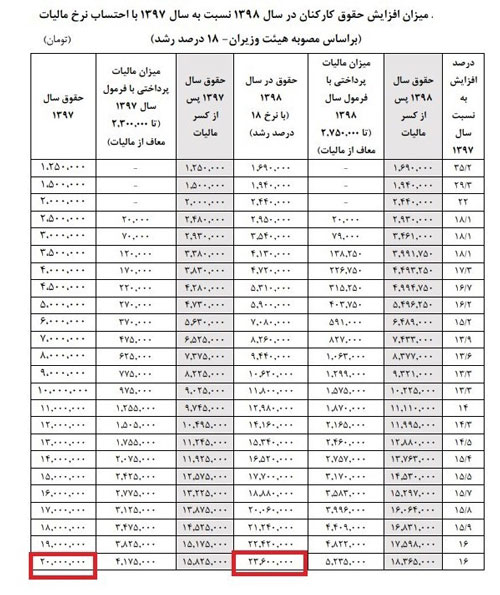 سقف حقوق مدیران دولتی چقدر افزایش یافت؟