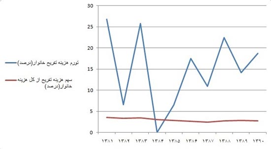 هزینه تفریح خانوارهای ایرانی چقدر است؟