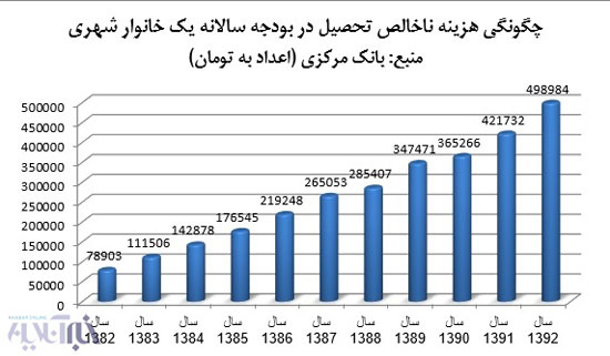 هزینه های سالانه یک خانوار شهری در ایران