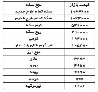 قیمت دلار، سکه و طلا در بازار امروز