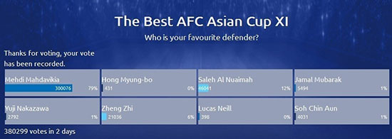 مهدوی‌کیا بهترین مدافع جام ملت‌های آسیا شد