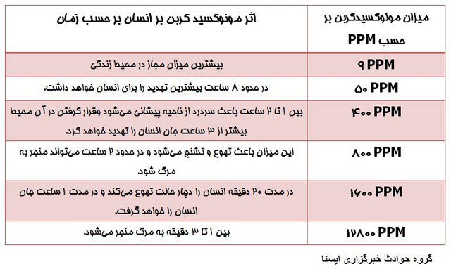 تاوان چند لحظه هم‌نشینی با منوکسید کربن