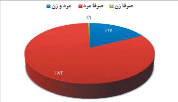 آماری از آزمون استخدام 2 هزار نفری دولت