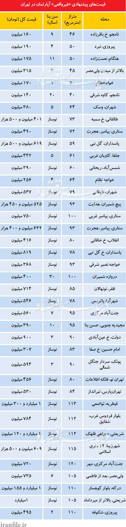 قیمت‌های نجومی مسکن در برخی مناطق تهران