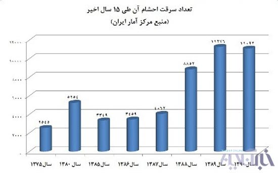 افزایش خیره کننده آمار سرقت خودرو