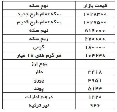 قیمت دلار، سکه و طلا در بازار امروز