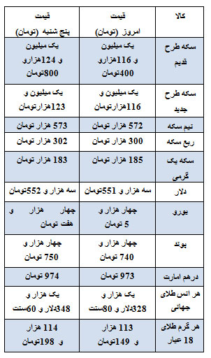 قیمت دلار، سکه و طلا در بازار امروز