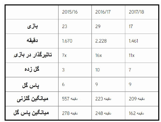 جهانبخش، لژیونری در هلند که به پیش می‌تازد