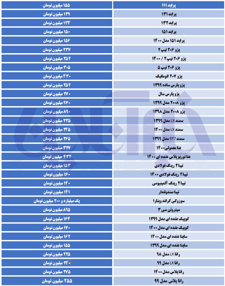 پراید به سمت ۱۶۰ میلیون تومانی شدن می‌رود