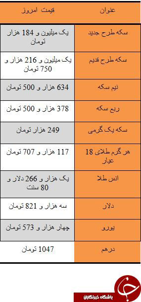 قیمت دلار، سکه و طلا در بازار امروز