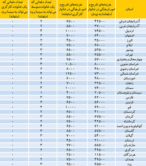 سهم هر خانوار ایرانی از سینما چقدر است؟