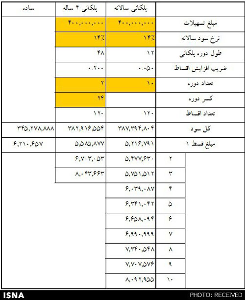 جداول اقساط وام‌های 40 تا 80 میلیونی مسکن