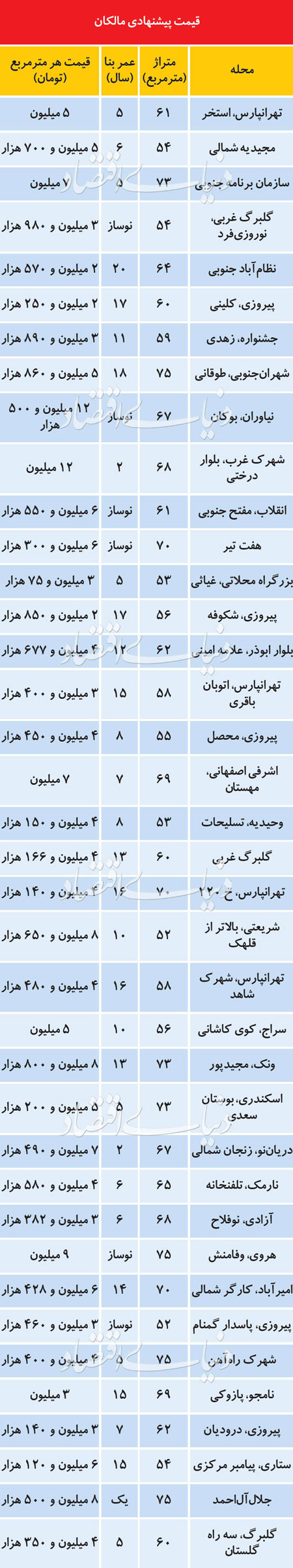 آپارتمان‌های مناسب برای خانه اولی‌ها