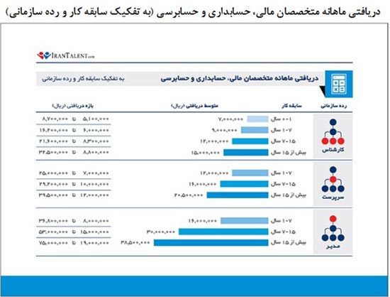 مدیران و کارشناسان چقدر حقوق میگیرند؟ مدیران و کارشناسان چقدر حقوق میگیرند؟