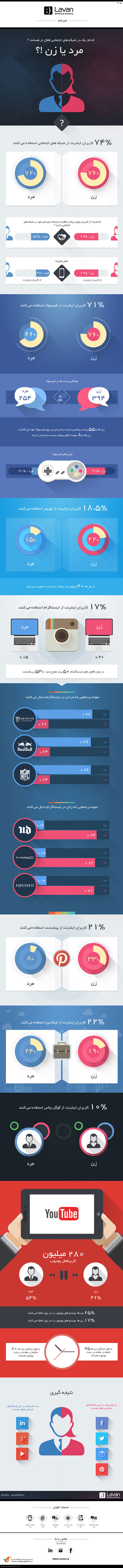 کدام یک در شبکه های اجتماعی فعال تر هستند؟