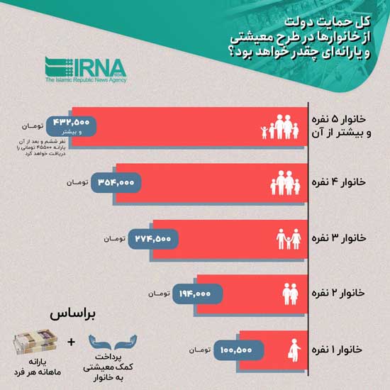 کل حمایت دولت از خانوار‌ها چقدر می‌شود؟