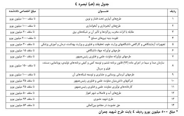 افزایش بودجه دفاعی در سال ۱۴۰۰