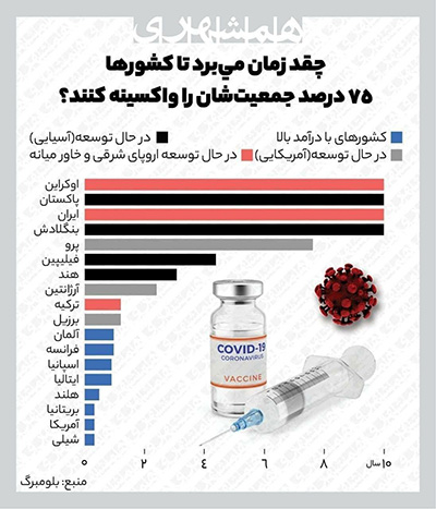 واکسیناسیون ایرانی‌ها ۱۰ سال طول می‌کشد