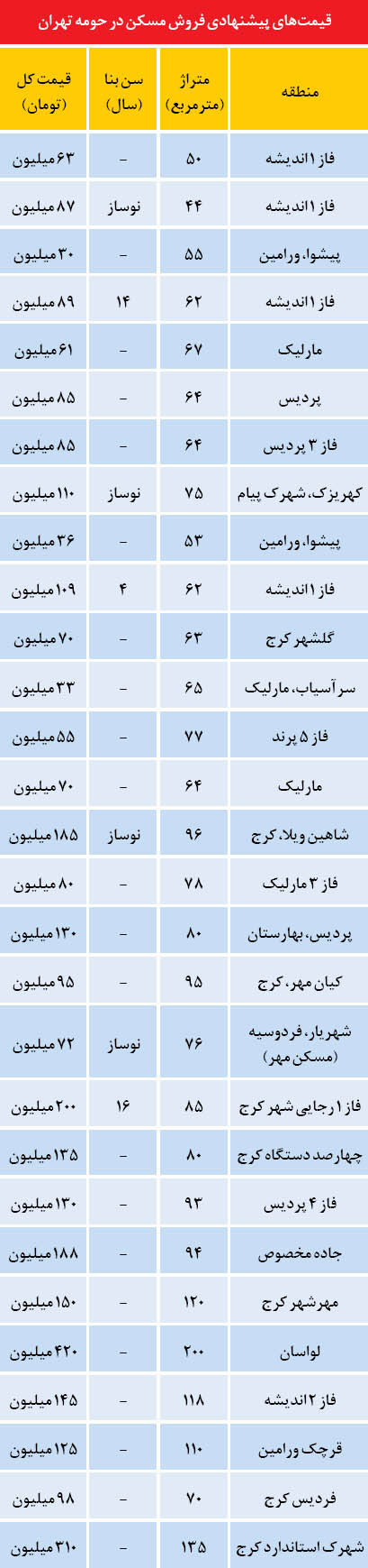 قیمت مسکن در اطراف تهران