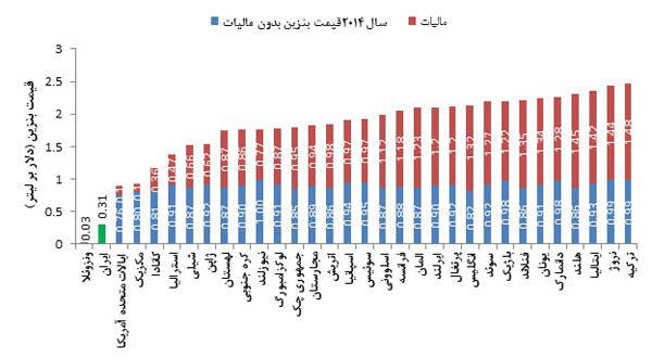مقایسه قیمت بنزین در کشورهای مختلف جهان