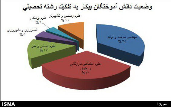 بیکاری در چه‌ رشته‌ هایی بالاست؟ +نمودار