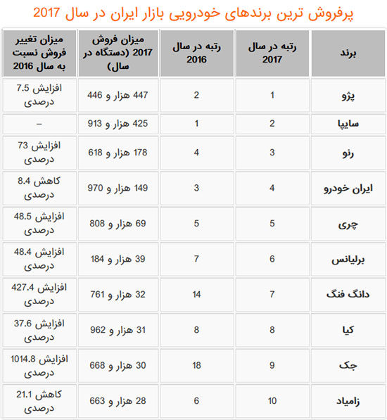پرفروش‌ترین خودروهای بازار ایران در سال ۲۰۱۷