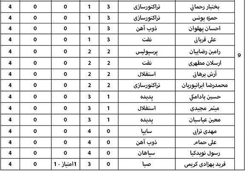 با ارزش ترین بازیکنان لیگ برتر معرفی شدند