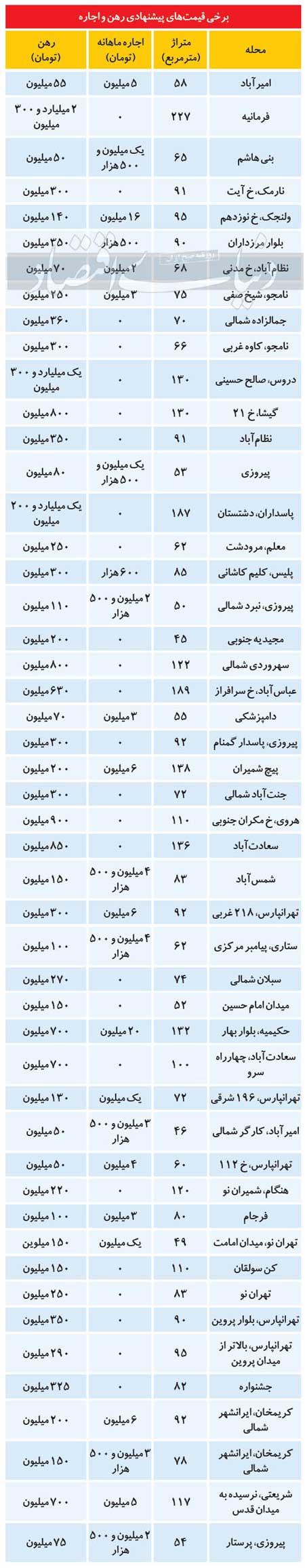 مخاطب خاص بازار رهن و اجاره مسکن در تهران