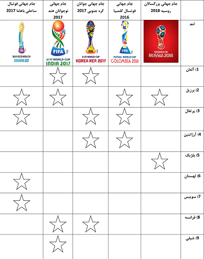 ایران بهترین تیم در رده بندی فیفا